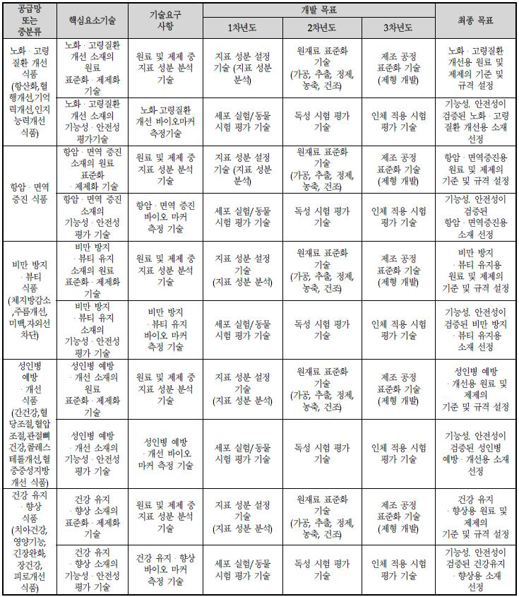 건강기능식품의 핵심요소기술에 대한 연구목표