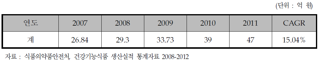 국내 뇌 기능 개선 건강기능식품 시장규모