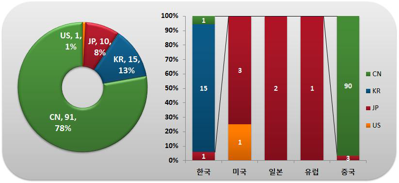 출원인 국적별･국가별 특허출원 현황