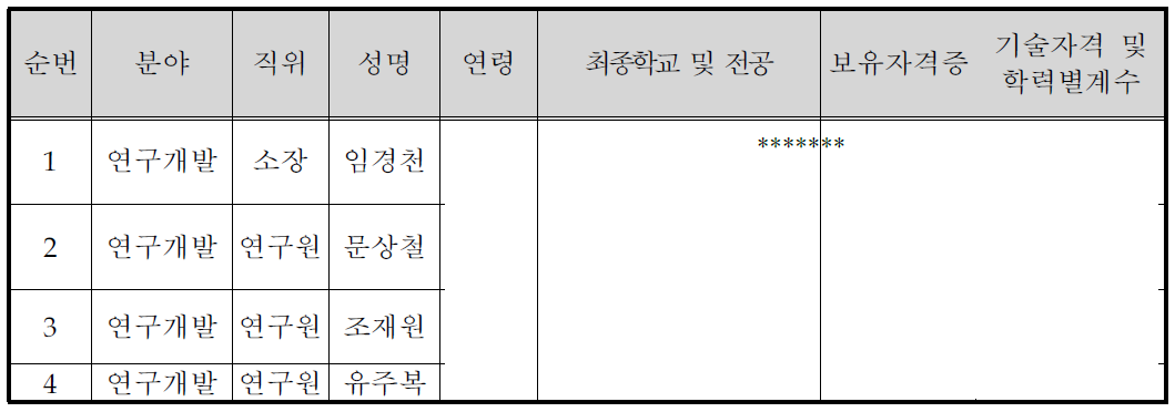 주요 기술인력 현황