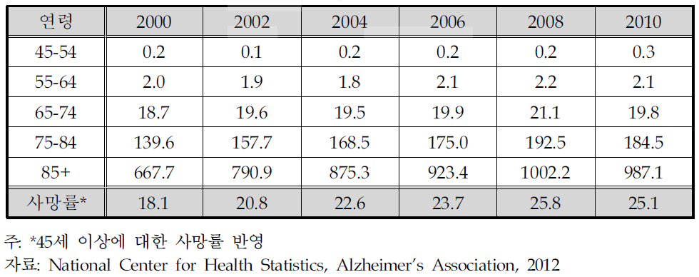 미국의 연령대별 알츠하이머질환 사망률(인구 10만명당) 추이