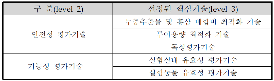 선정된 핵심기술