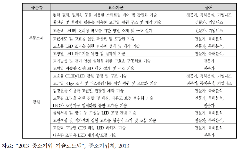 요소기술후보군