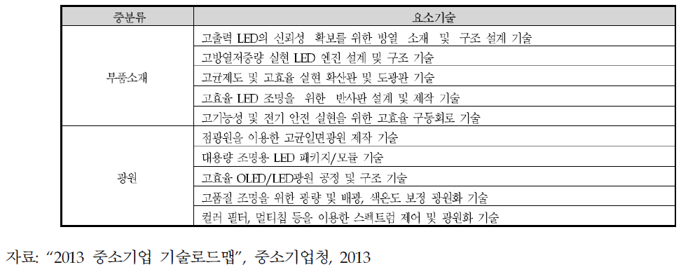 핵심요소기술 선정결과