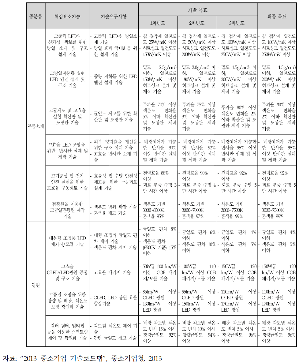 광원 및 부품소재의 핵심요소기술에 대한 연구목표