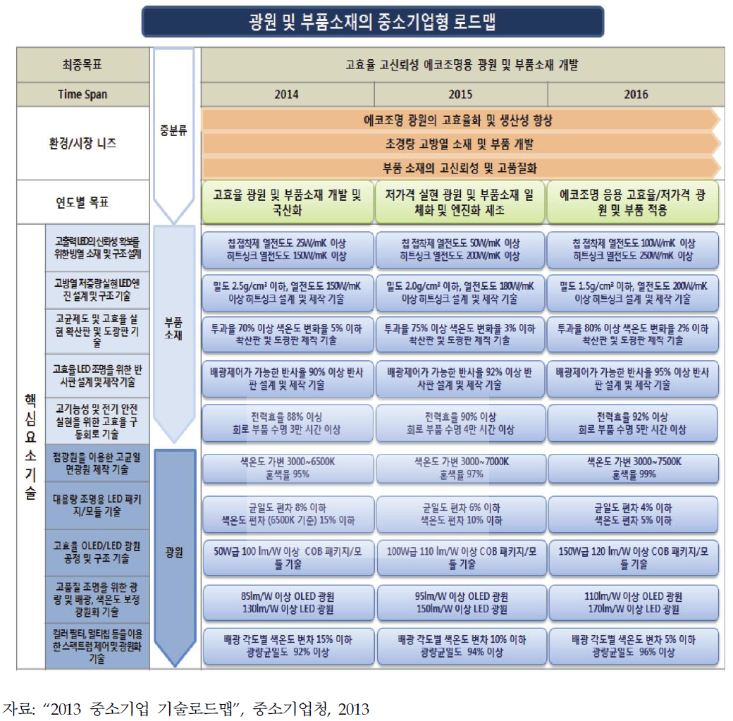 광원 및 부품 소재의 중소기업형 로드맵