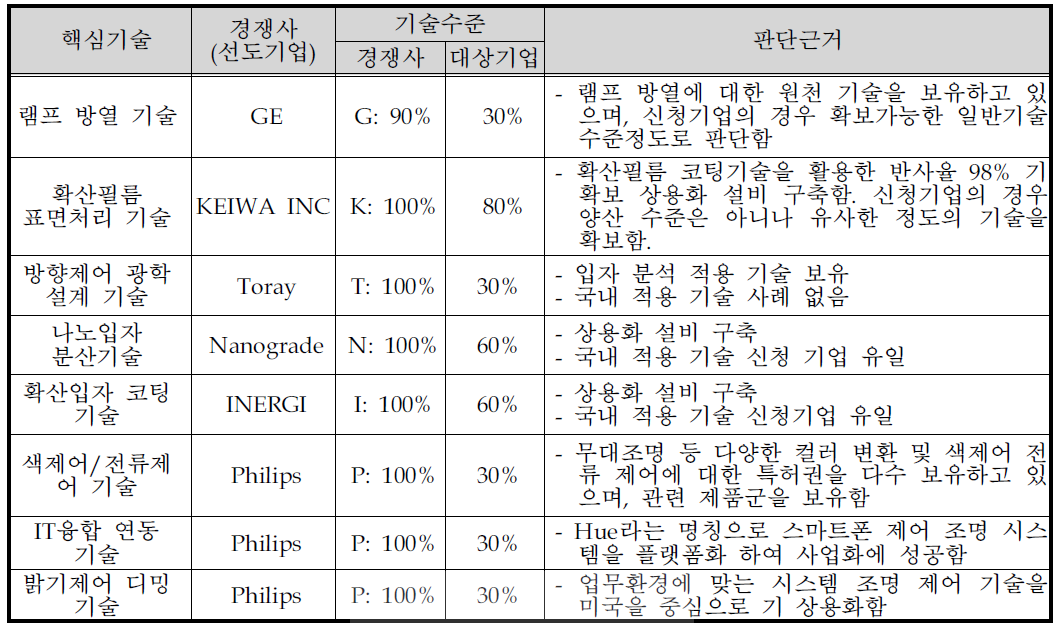 핵심요소기술별 기술수준 및 판단근거