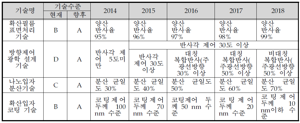 조명용 반사시트(판) 핵심 기술에 대한 기술목표