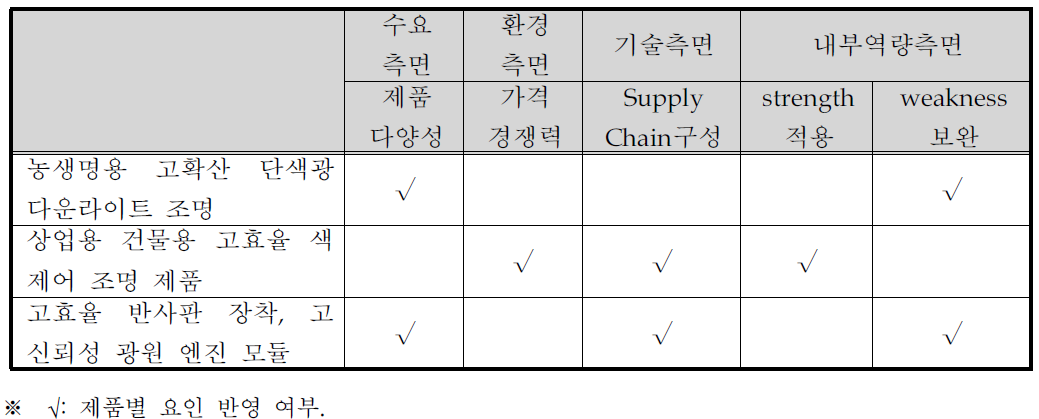 (주)지엘비젼社의 전략제품 현황