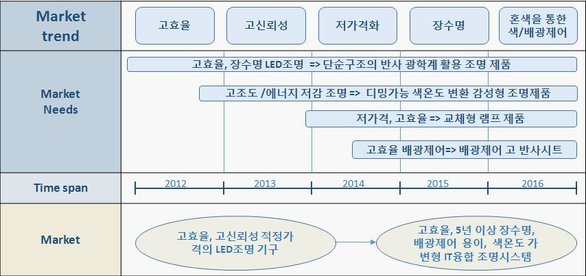 LED 다운라이트 조명 시장/제품 로드맵
