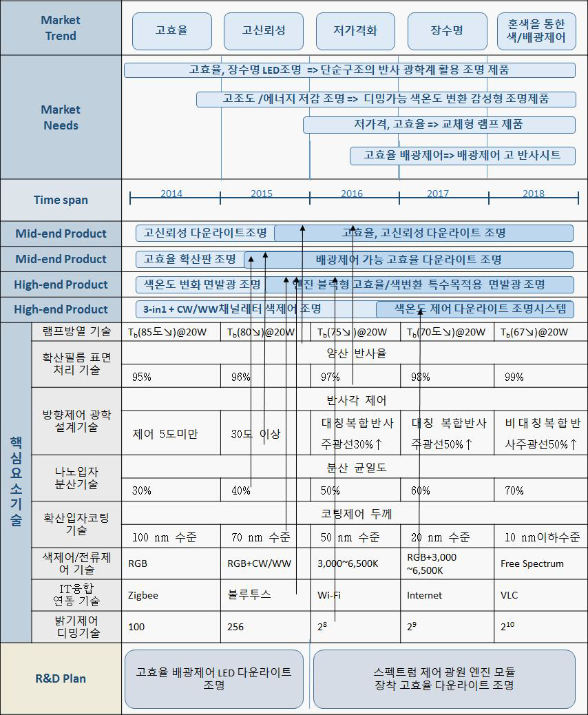 배광각/스펙트럼 제어 고효율 다운라이트 제품/기술 로드맵