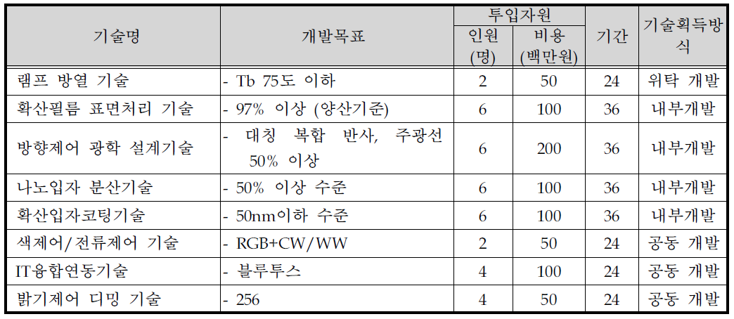 핵심기술의 성능 목표 및 확보 방법