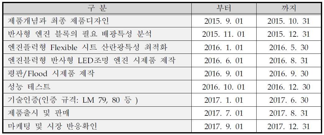 제품개발 계획 : 색변환 특수목적용 엔진블럭형 고효율 조명