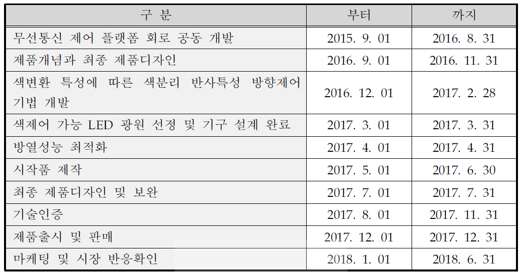 제품개발 계획 : 색온도 제어 다운라이트 조명 시스템