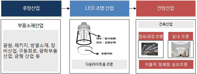 다운라이트용 LED조명 산업의 산업구조도