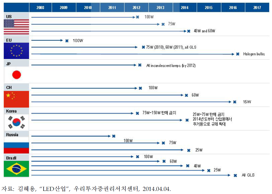 국가별 백열전구 퇴출정책