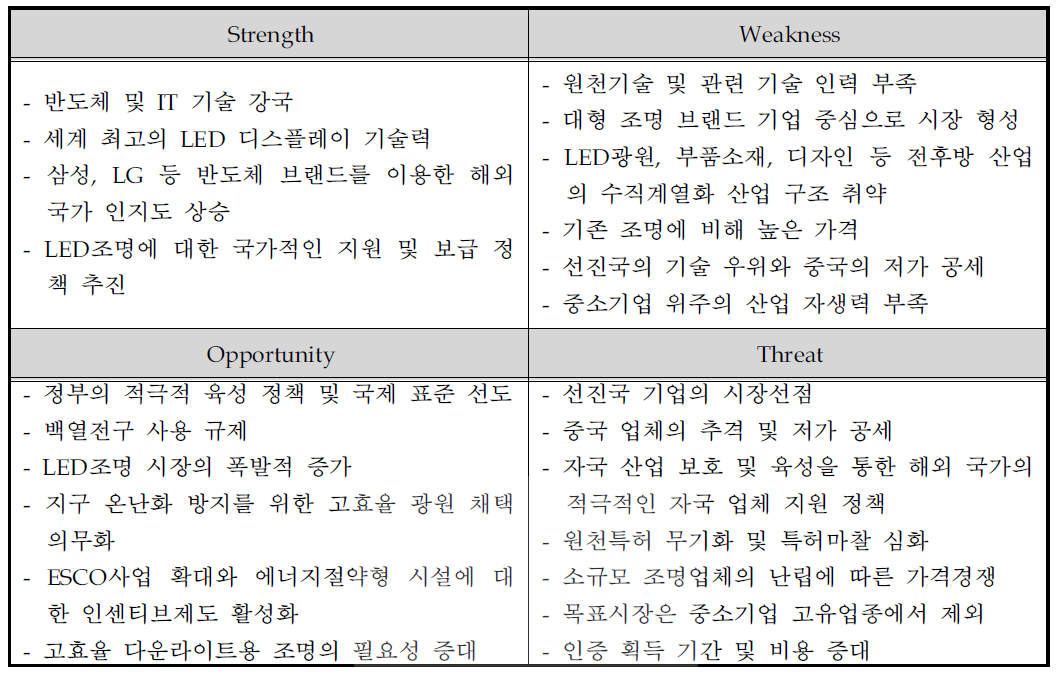 국내 LED조명 및 다운라이트용 조명 산업 SWOT 분석