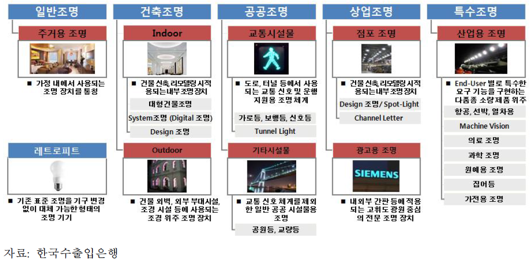 LED조명 응용분야