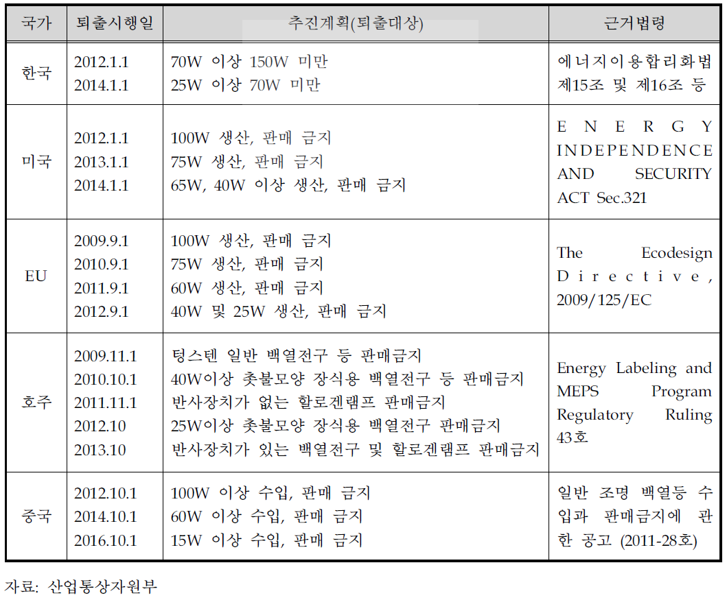 주요 국가의 백열전구 퇴출 정책