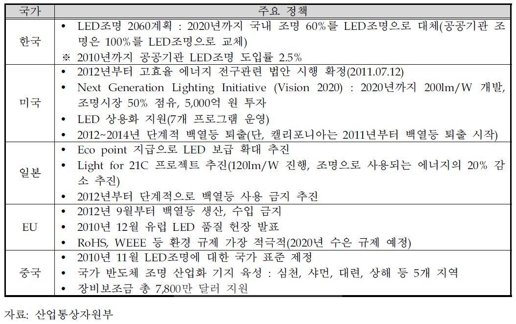 주요 국가의 LED 보급 활성화 정책