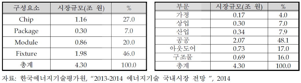 국내 LED조명 시장규모(2012년)