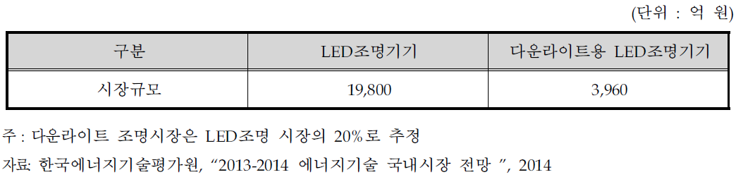 국내 다운라이트용 LED조명 시장규모(2012년)