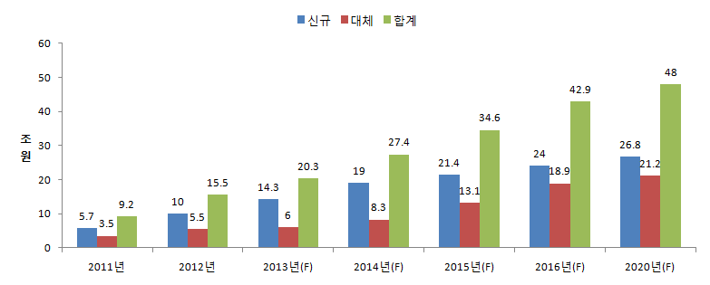 세계 LED조명 시장전망