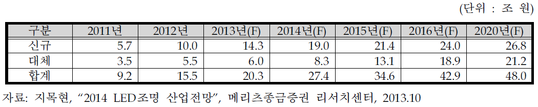 세계 LED조명 시장전망