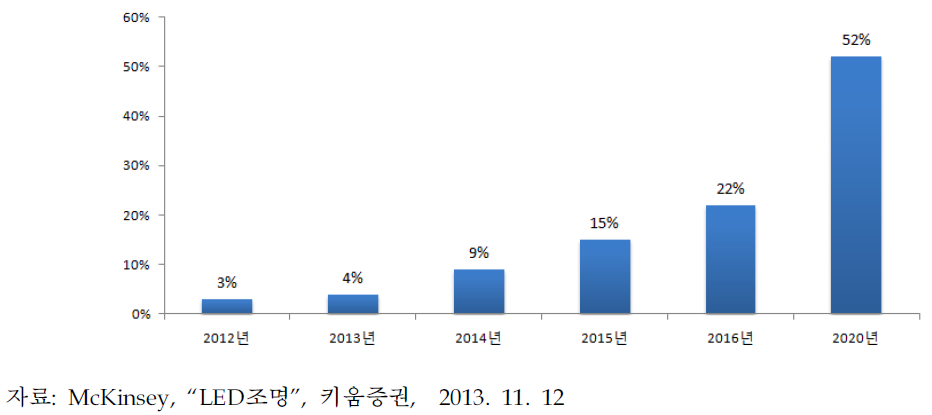 세계 LED조명 시장 침투율 예상