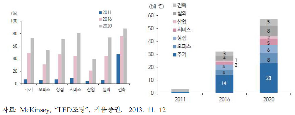 수요처별 LED조명비중 분석