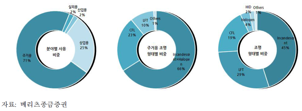 미국 조명시장 현황