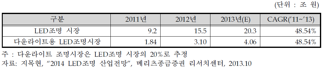 세계 다운라이트용 LED조명 시장규모