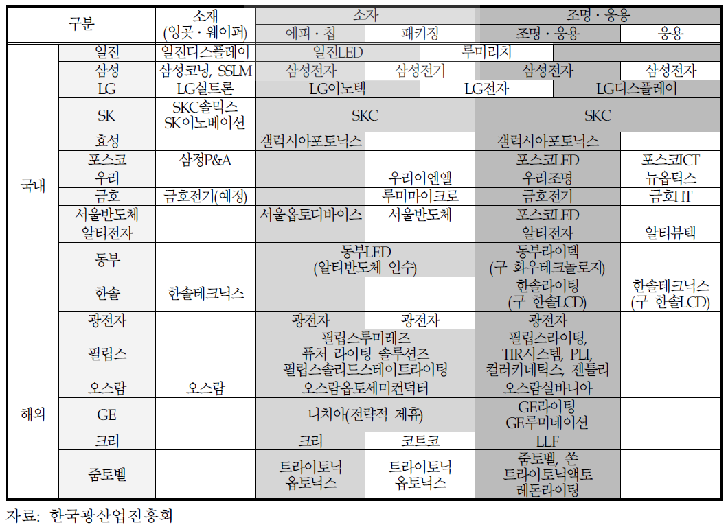 국내외 LED 업체의 수직계열화 현황