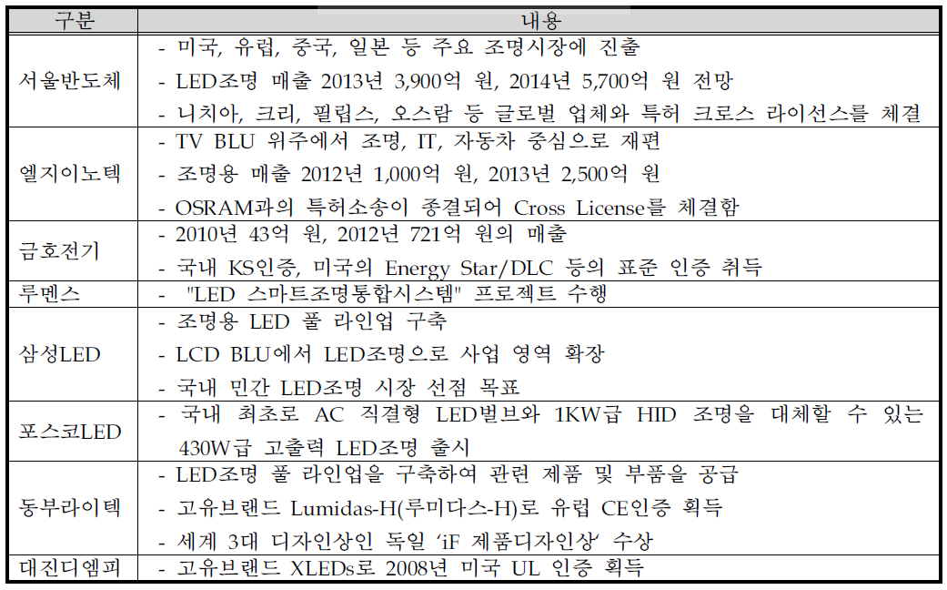 국내 LED조명 업체 동향