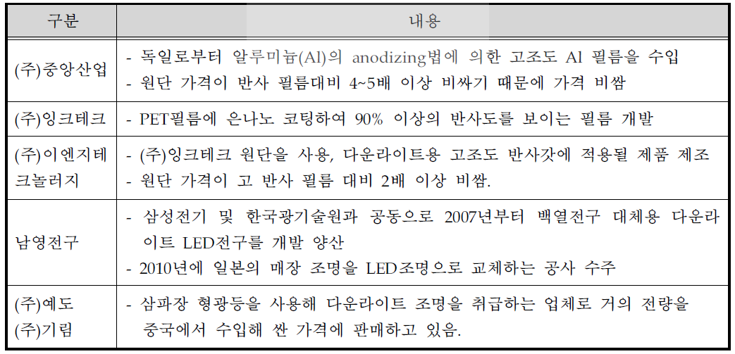 다운라이트용 LED조명 관련업체 동향