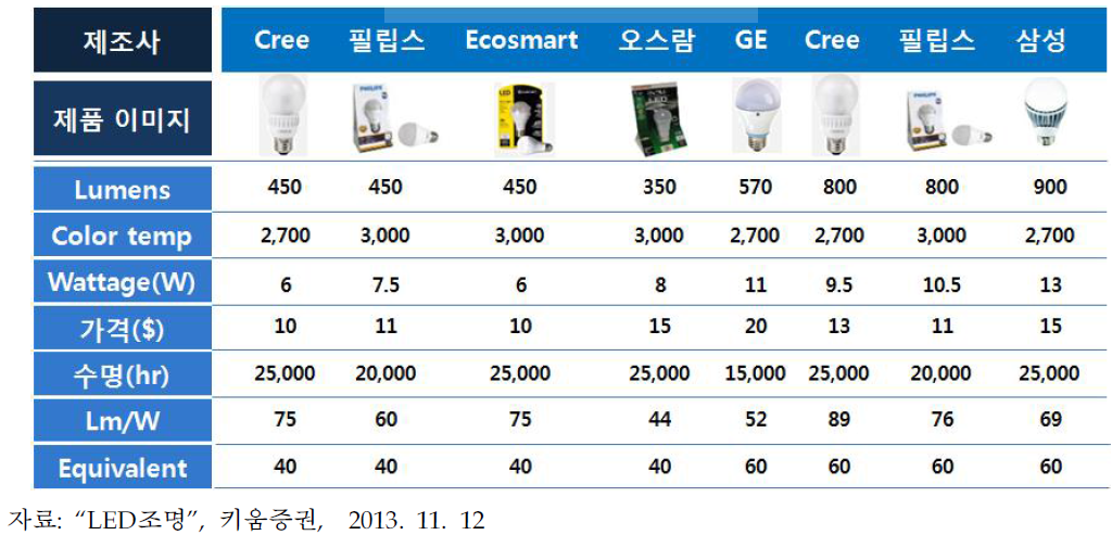 업체별 LED전구 출시 현황