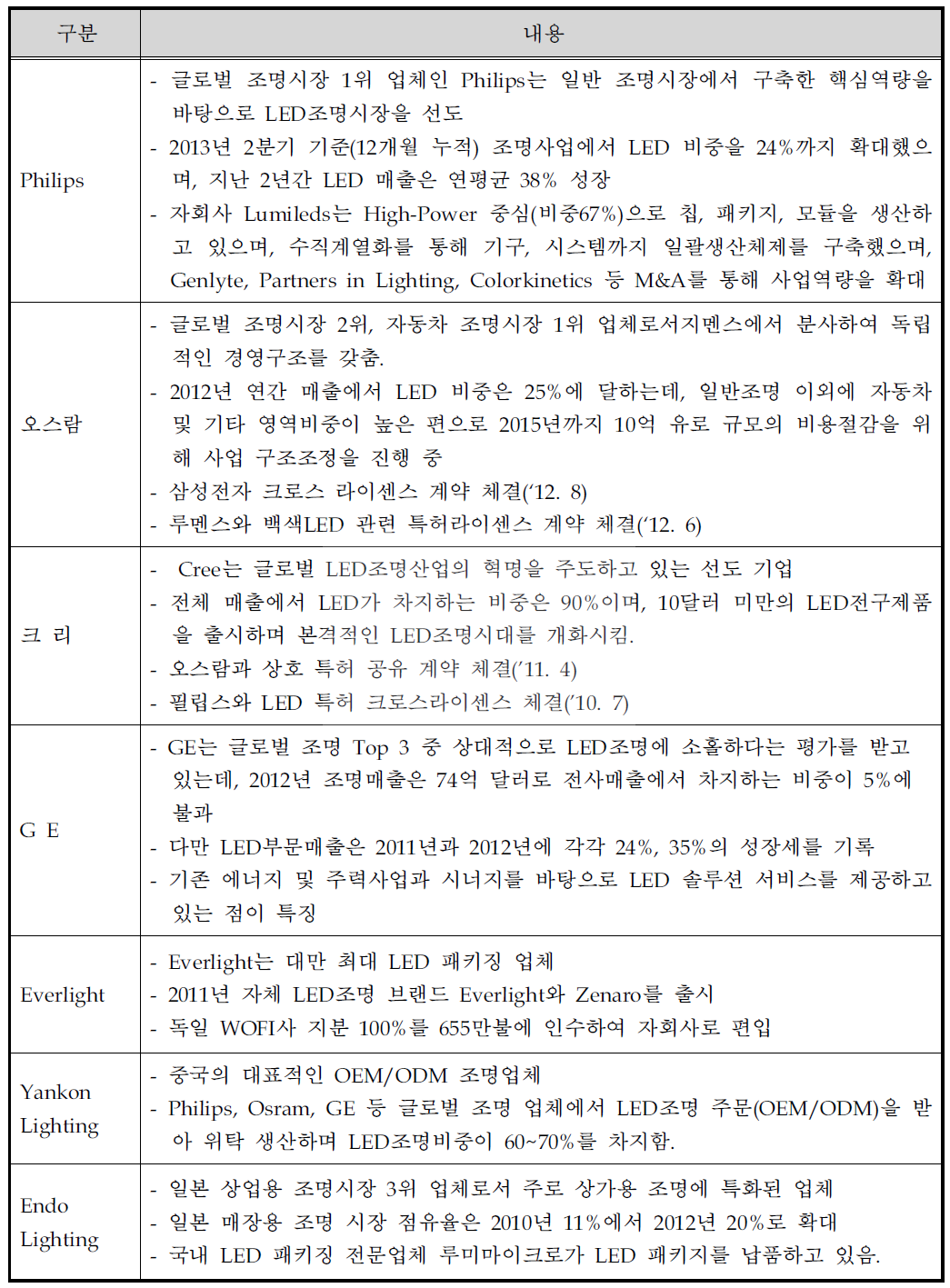 세계 LED조명 업체 동향