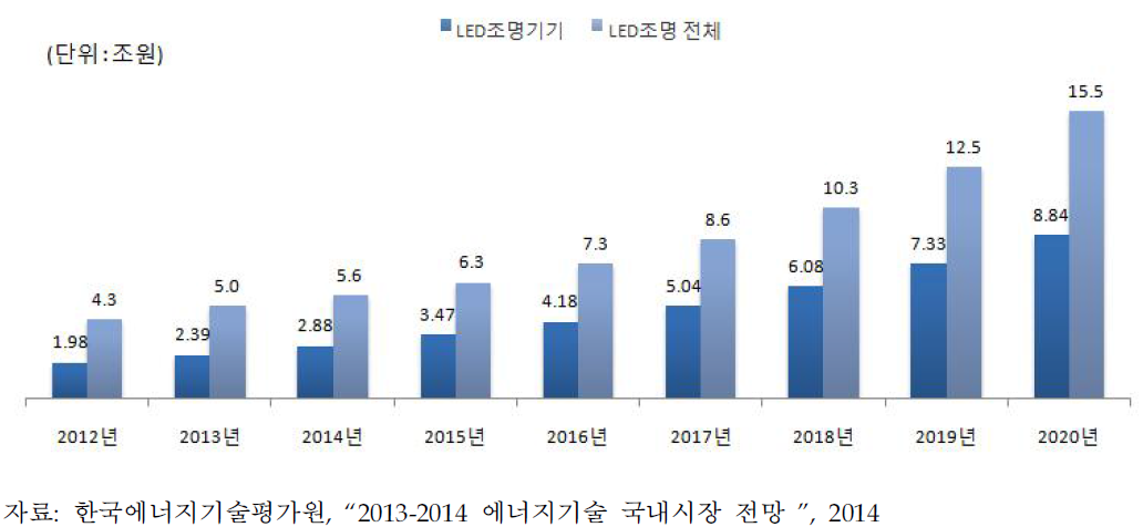 국내 LED조명 시장 전망