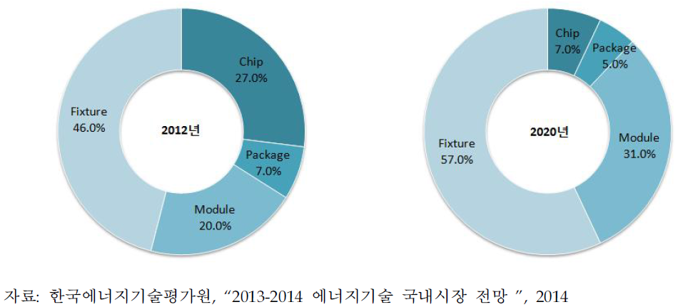 국내 LED조명 구성요소별 시장점유율