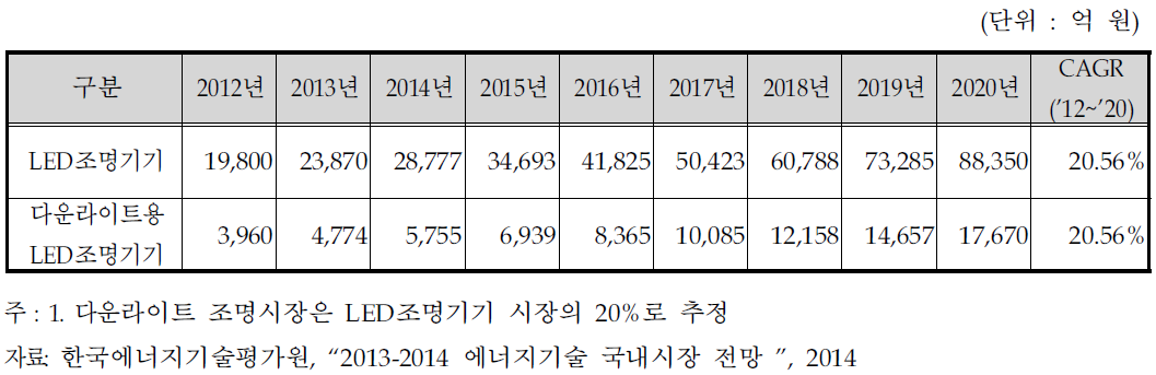 국내 다운라이트용 LED조명 시장 전망