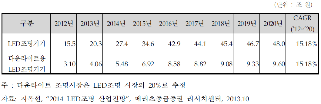 세계 다운라이트용 LED조명 시장 전망