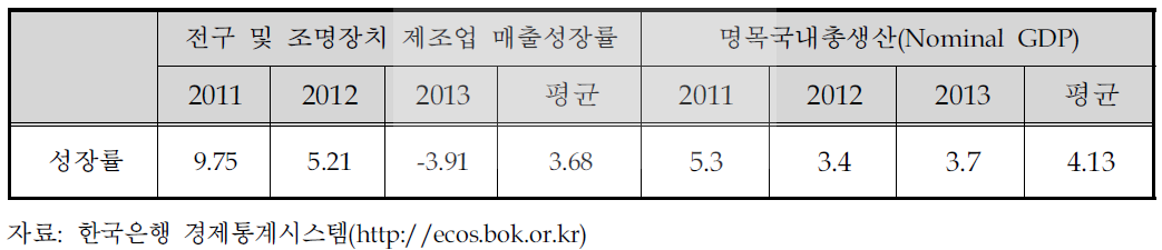 신청기술 업종평균성장률 및 평균경제성장률 비교