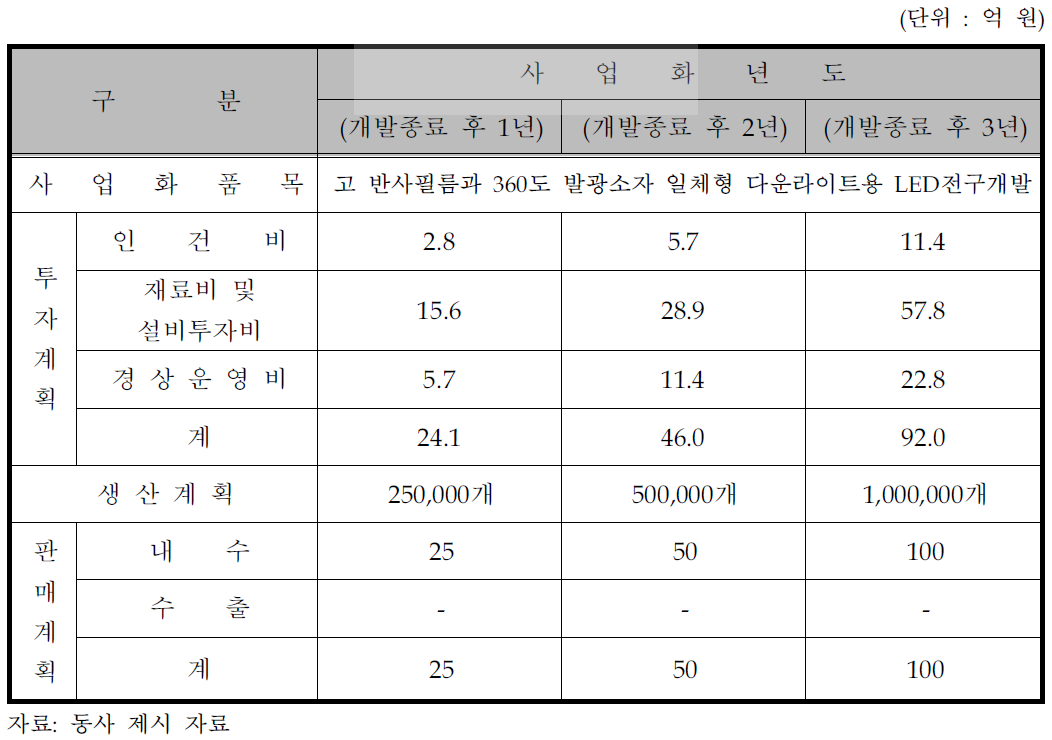 사업화 추진 계획