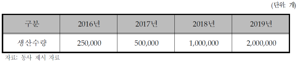 동사의 생산 및 판매 계획