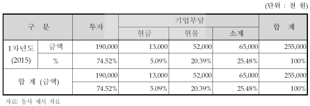 동사의 연차별 총괄 자금운용 계획