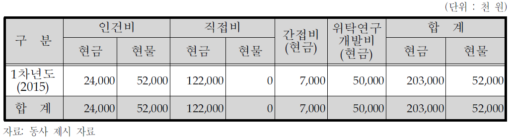 동사의 비목별 총괄 자금운용 계획