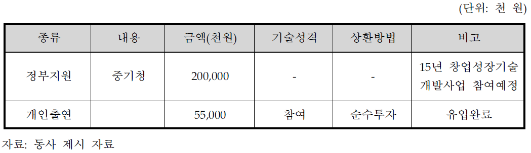 동사의 자금조달계획