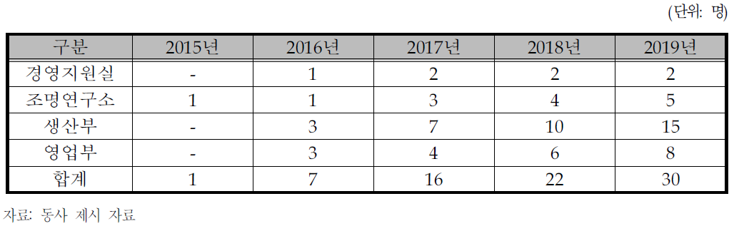 동사의 인력 운용 계획