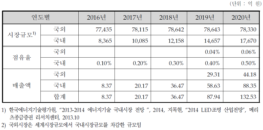 개발종료 후 5년간 관련 시장규모 및 매출추정액