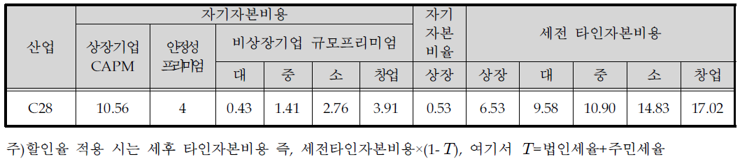 할인율 산출표(C28)